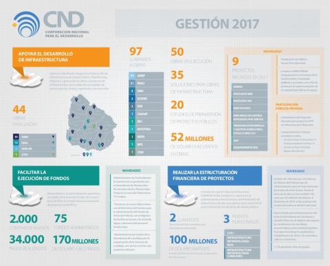Gestión de CND en 2017